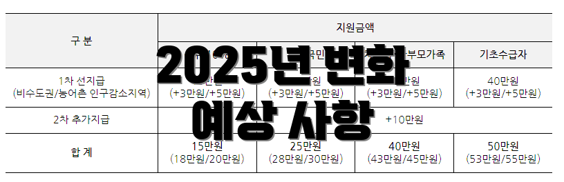 2025년 변화 예상 사항
