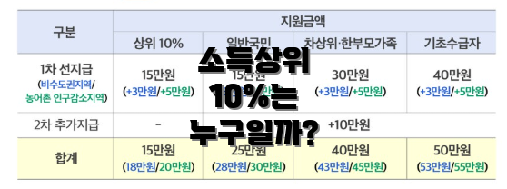 소득상위 10%는 누구일까?
