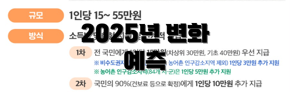 2025년 변화 예측