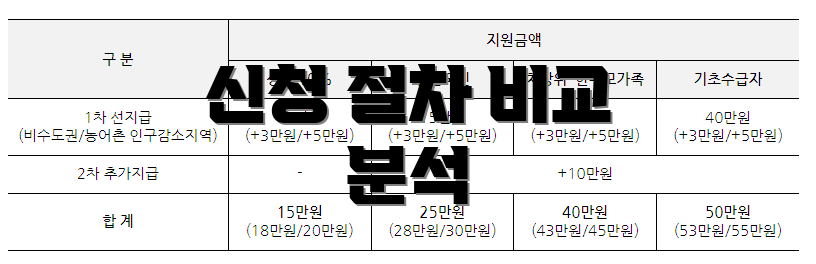 신청 절차 비교 분석