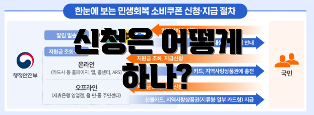 신청은 어떻게 하나?