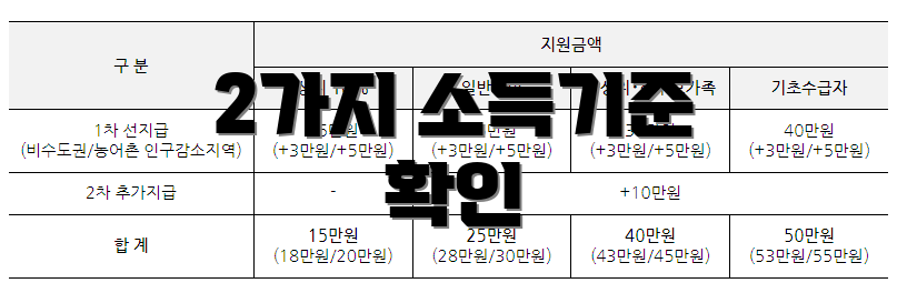 2가지 소득기준 확인