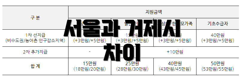 서울과 거제시 차이