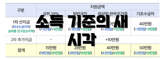 소득 기준의 새 시각