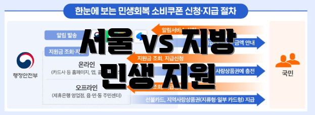서울 vs 지방 민생 지원