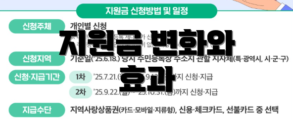 지원금 변화와 효과