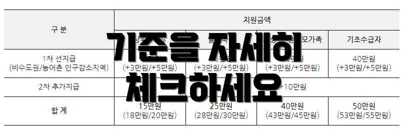 기준을 자세히 체크하세요