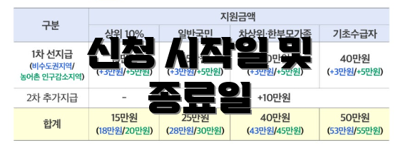 신청 시작일 및 종료일