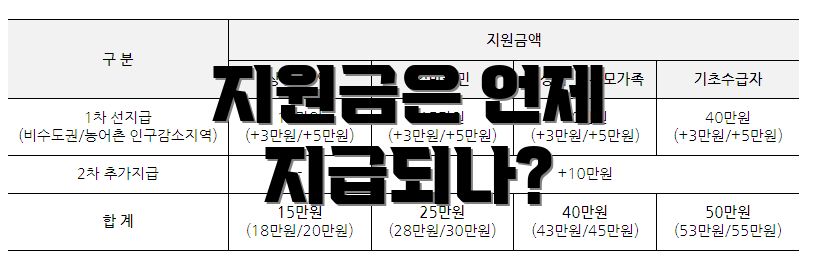 지원금은 언제 지급되나?