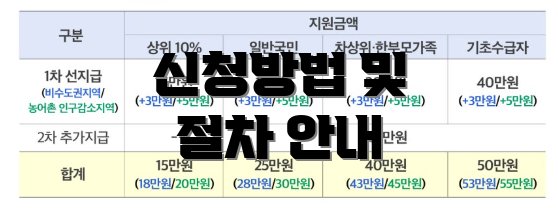 신청방법 및 절차 안내