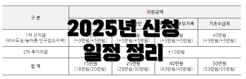 2025년 신청 일정 정리