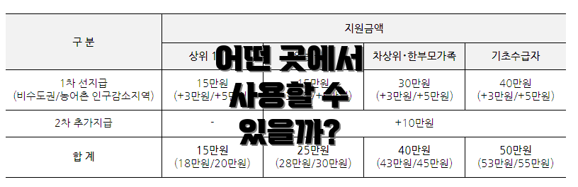 어떤 곳에서 사용할 수 있을까?