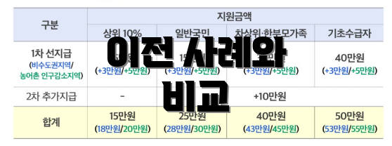이전 사례와 비교
