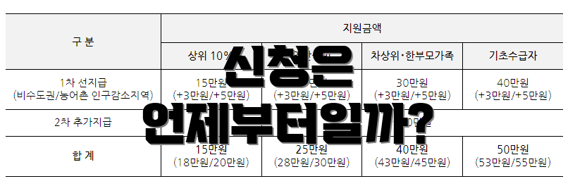 신청은 언제부터일까?